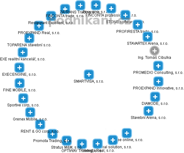 SMARTVISA, s.r.o. - obrázek vizuálního zobrazení vztahů obchodního rejstříku