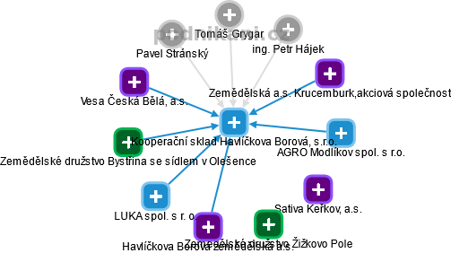 Kooperační sklad Havlíčkova Borová, s.r.o. - obrázek vizuálního zobrazení vztahů obchodního rejstříku