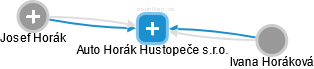 Auto Horák Hustopeče s.r.o. - obrázek vizuálního zobrazení vztahů obchodního rejstříku