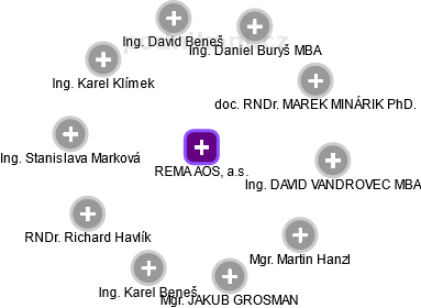 REMA AOS, a.s. - obrázek vizuálního zobrazení vztahů obchodního rejstříku