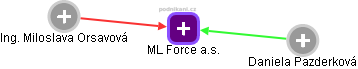 ML Force a.s. - obrázek vizuálního zobrazení vztahů obchodního rejstříku