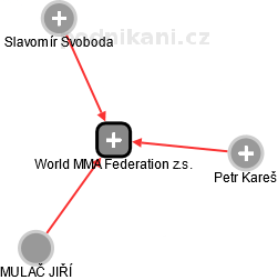 World MMA Federation z.s. - obrázek vizuálního zobrazení vztahů obchodního rejstříku