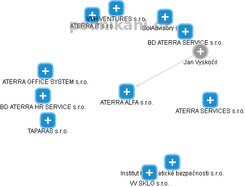 ATERRA ALFA s.r.o. - obrázek vizuálního zobrazení vztahů obchodního rejstříku