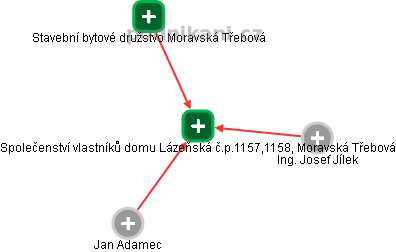 Společenství vlastníků domu Lázeňská č.p.1157,1158, Moravská Třebová - obrázek vizuálního zobrazení vztahů obchodního rejstříku