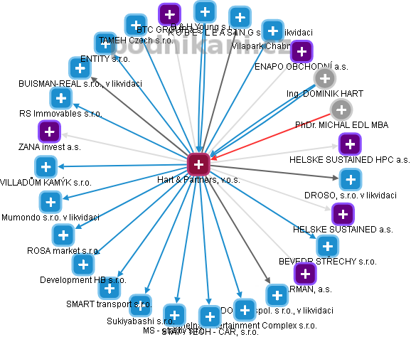 Hart & Partners, v.o.s. - obrázek vizuálního zobrazení vztahů obchodního rejstříku