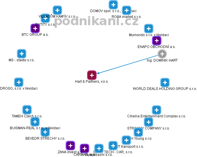 Hart & Partners, v.o.s. - obrázek vizuálního zobrazení vztahů obchodního rejstříku