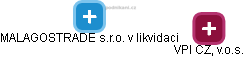 MALAGOSTRADE s.r.o. v likvidaci - obrázek vizuálního zobrazení vztahů obchodního rejstříku