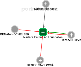 Nadace Palbric Art Foundation - obrázek vizuálního zobrazení vztahů obchodního rejstříku