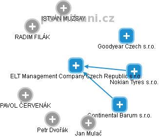 ELT Management Company Czech Republic s.r.o. - obrázek vizuálního zobrazení vztahů obchodního rejstříku