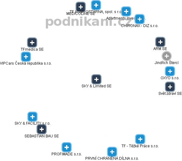 SKY & Limited SE - obrázek vizuálního zobrazení vztahů obchodního rejstříku