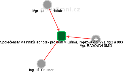 Společenství vlastníků jednotek pro dům v Kuřimi, Popkova č.p. 991, 992 a 993 - obrázek vizuálního zobrazení vztahů obchodního rejstříku