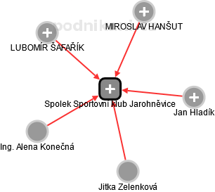 Spolek Sportovní klub Jarohněvice - obrázek vizuálního zobrazení vztahů obchodního rejstříku