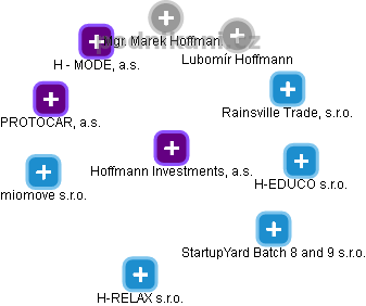 Hoffmann Investments, a.s. - obrázek vizuálního zobrazení vztahů obchodního rejstříku