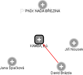 KAMBA, z.ú. - obrázek vizuálního zobrazení vztahů obchodního rejstříku