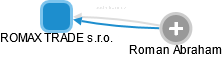 ROMAX TRADE s.r.o. - obrázek vizuálního zobrazení vztahů obchodního rejstříku