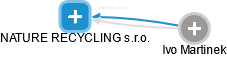 NATURE RECYCLING s.r.o. - obrázek vizuálního zobrazení vztahů obchodního rejstříku