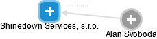 Shinedown Services, s.r.o. - obrázek vizuálního zobrazení vztahů obchodního rejstříku