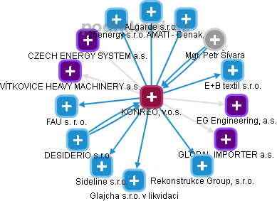 KONREO, v.o.s. - obrázek vizuálního zobrazení vztahů obchodního rejstříku