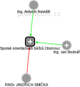 Spolek orientačních běžců Olomouc - obrázek vizuálního zobrazení vztahů obchodního rejstříku