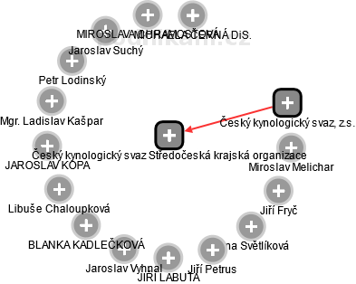 Český kynologický svaz Středočeská krajská organizace - obrázek vizuálního zobrazení vztahů obchodního rejstříku