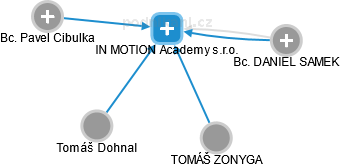 IN MOTION Academy s.r.o. - obrázek vizuálního zobrazení vztahů obchodního rejstříku