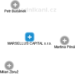 MARSELLUS CAPITAL s.r.o. - obrázek vizuálního zobrazení vztahů obchodního rejstříku