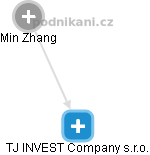 TJ INVEST Company s.r.o. - obrázek vizuálního zobrazení vztahů obchodního rejstříku