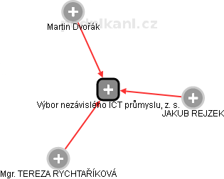 Výbor nezávislého ICT průmyslu, z. s. - obrázek vizuálního zobrazení vztahů obchodního rejstříku