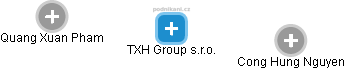 TXH Group s.r.o. - obrázek vizuálního zobrazení vztahů obchodního rejstříku