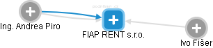 FIAP RENT s.r.o. - obrázek vizuálního zobrazení vztahů obchodního rejstříku