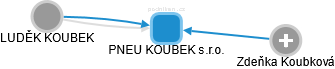 PNEU KOUBEK s.r.o. - obrázek vizuálního zobrazení vztahů obchodního rejstříku