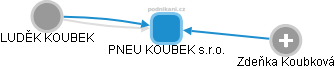 PNEU KOUBEK s.r.o. - náhled vizuálního zobrazení vztahů obchodního rejstříku