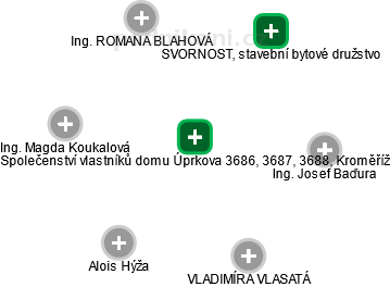 Společenství vlastníků domu Úprkova 3686, 3687, 3688, Kroměříž - obrázek vizuálního zobrazení vztahů obchodního rejstříku