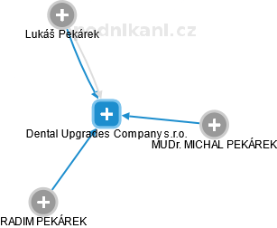 Dental Upgrades Company s.r.o. - obrázek vizuálního zobrazení vztahů obchodního rejstříku