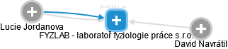 FYZLAB - laboratoř fyziologie práce s.r.o. - obrázek vizuálního zobrazení vztahů obchodního rejstříku