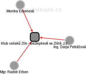 Klub celiaků Zlín - Bezlepkově ve Zlíně, z.s. - obrázek vizuálního zobrazení vztahů obchodního rejstříku