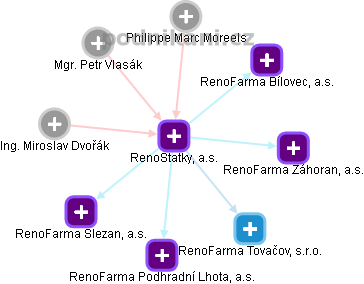 RenoStatky, a.s. - obrázek vizuálního zobrazení vztahů obchodního rejstříku