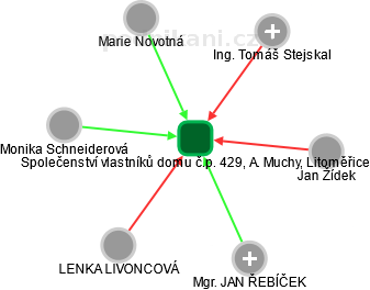 Společenství vlastníků domu č.p. 429, A. Muchy, Litoměřice - obrázek vizuálního zobrazení vztahů obchodního rejstříku