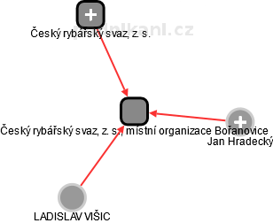 Český rybářský svaz, z. s., místní organizace Bořanovice - obrázek vizuálního zobrazení vztahů obchodního rejstříku