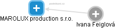 MAROLUX production s.r.o. - obrázek vizuálního zobrazení vztahů obchodního rejstříku