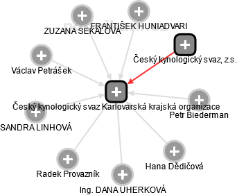 Český kynologický svaz Karlovarská krajská organizace - obrázek vizuálního zobrazení vztahů obchodního rejstříku