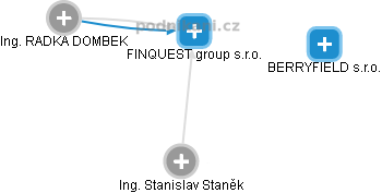 FINQUEST group s.r.o. - obrázek vizuálního zobrazení vztahů obchodního rejstříku
