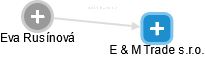 E & M Trade s.r.o. - obrázek vizuálního zobrazení vztahů obchodního rejstříku
