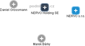 NERVO Holding SE - obrázek vizuálního zobrazení vztahů obchodního rejstříku