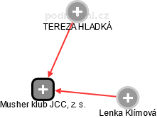 Musher klub JCC, z. s. - obrázek vizuálního zobrazení vztahů obchodního rejstříku