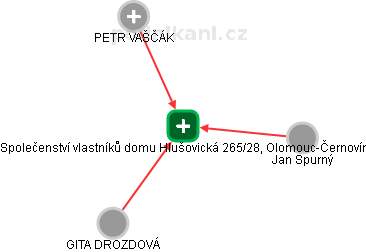 Společenství vlastníků domu Hlušovická 265/28, Olomouc-Černovír - obrázek vizuálního zobrazení vztahů obchodního rejstříku