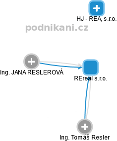 REreal s.r.o. - obrázek vizuálního zobrazení vztahů obchodního rejstříku