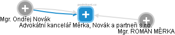 Advokátní kancelář Měrka, Novák a partneři s.r.o. - obrázek vizuálního zobrazení vztahů obchodního rejstříku