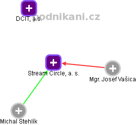 Stream Circle, a. s. - obrázek vizuálního zobrazení vztahů obchodního rejstříku