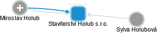 Stavitelství Holub s.r.o. - obrázek vizuálního zobrazení vztahů obchodního rejstříku